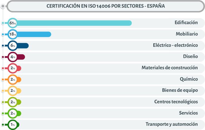 Certificacion ISO 14006 por sectores