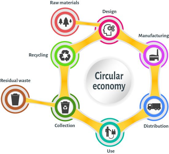 Circular economy steps